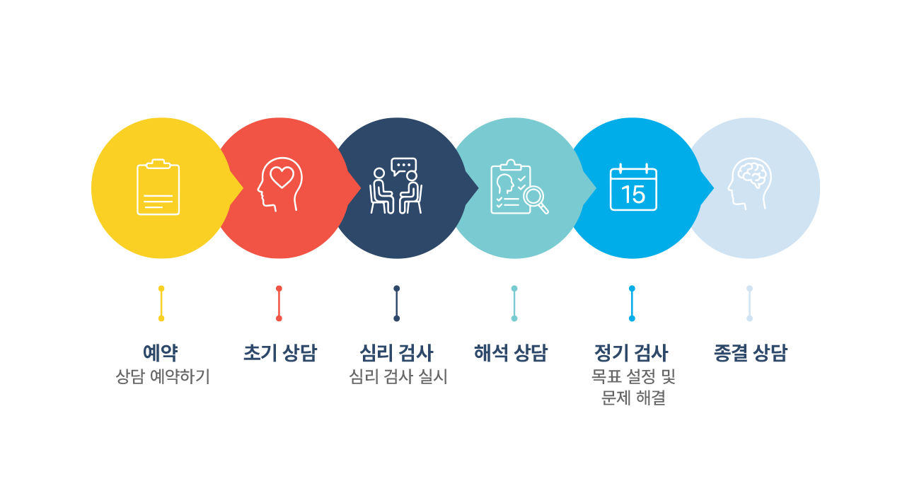 상담과정 6단계 : 예약 · 초기상담 · 심리검사 · 해석상담 · 정기상담 · 종결상담