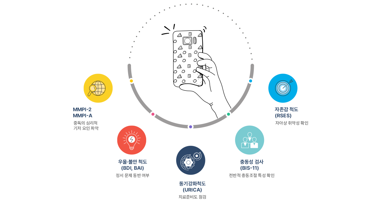 중독 심리검사 구성 : MMPI-2·MMPI-A, 우울·불안 척도(BDI, BAI), 동기강화척도(URICA), 충동성 검사(BIS-11), 자존감 척도(RSES)